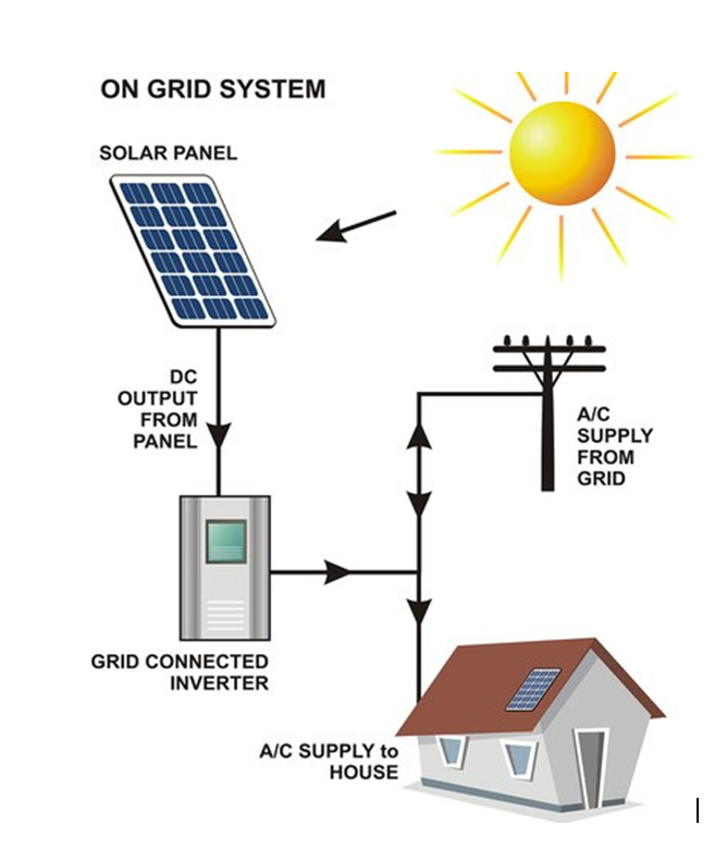 Benefits of On-Grid Solar Systems